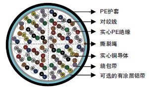 CW 1171实心PE绝缘&PE护套电话电缆 